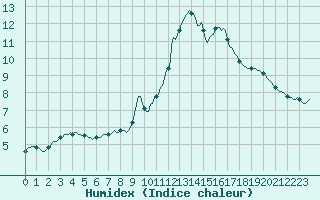 Courbe de l'humidex pour Verneuil (78)