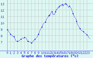Courbe de tempratures pour Verngues - Hameau de Cazan (13)