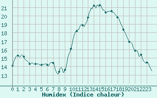 Courbe de l'humidex pour Roujan (34)