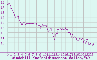 Courbe du refroidissement olien pour Seichamps (54)