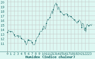 Courbe de l'humidex pour Grimentz (Sw)