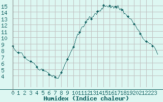 Courbe de l'humidex pour Saint-Germain-du-Puch (33)