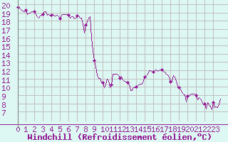Courbe du refroidissement olien pour Saint-Laurent-du-Pont (38)