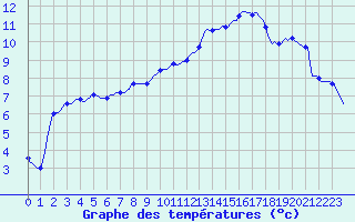 Courbe de tempratures pour Cerisiers (89)