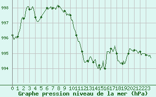 Courbe de la pression atmosphrique pour Orlu - Les Ioules (09)