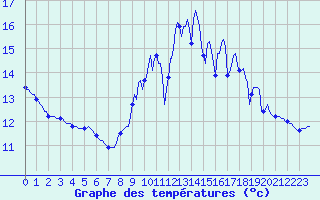 Courbe de tempratures pour Nonaville (16)