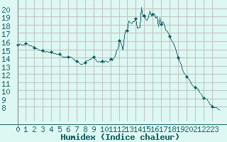 Courbe de l'humidex pour Leign-les-Bois (86)