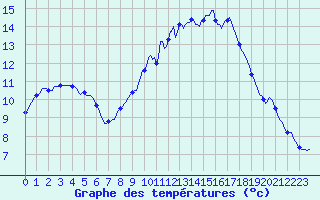 Courbe de tempratures pour Forceville (80)