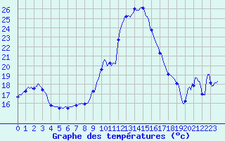 Courbe de tempratures pour Cabestany (66)