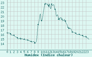 Courbe de l'humidex pour Cabestany (66)