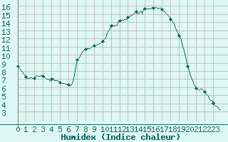 Courbe de l'humidex pour Isle-sur-la-Sorgue (84)