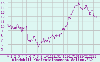 Courbe du refroidissement olien pour Carquefou (44)
