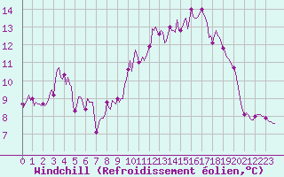 Courbe du refroidissement olien pour Cavalaire-sur-Mer (83)