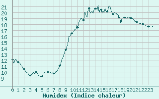 Courbe de l'humidex pour Prades-le-Lez - Le Viala (34)