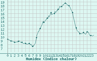 Courbe de l'humidex pour San Chierlo (It)