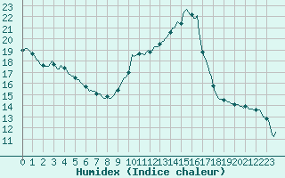 Courbe de l'humidex pour Neuville-de-Poitou (86)