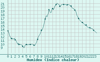 Courbe de l'humidex pour Le Luc (83)