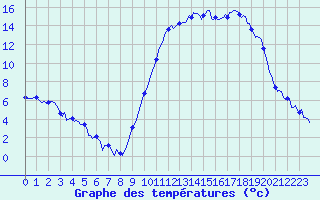 Courbe de tempratures pour Lans-en-Vercors (38)