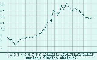 Courbe de l'humidex pour Cerisiers (89)