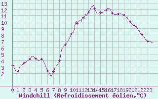 Courbe du refroidissement olien pour Continvoir (37)