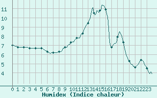 Courbe de l'humidex pour Almenches (61)