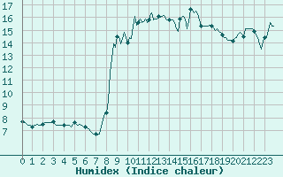 Courbe de l'humidex pour Gruissan (11)