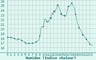 Courbe de l'humidex pour Cabestany (66)