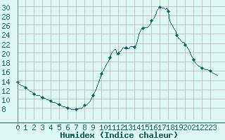 Courbe de l'humidex pour Verngues - Hameau de Cazan (13)