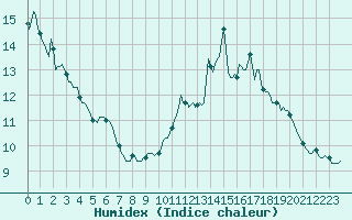 Courbe de l'humidex pour Xertigny-Moyenpal (88)