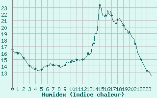 Courbe de l'humidex pour Potes / Torre del Infantado (Esp)