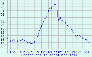 Courbe de tempratures pour Cabestany (66)