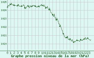 Courbe de la pression atmosphrique pour Quimper (29)