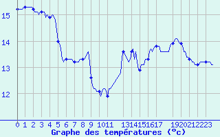 Courbe de tempratures pour Gruissan (11)