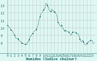 Courbe de l'humidex pour Sermange-Erzange (57)