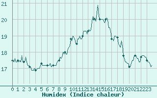 Courbe de l'humidex pour Gruissan (11)