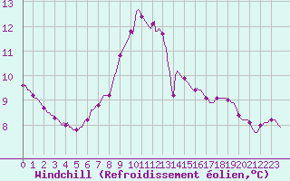 Courbe du refroidissement olien pour Fameck (57)