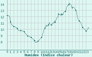 Courbe de l'humidex pour Besson - Chassignolles (03)