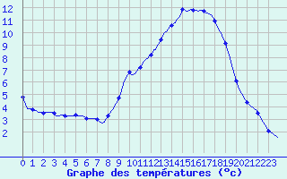Courbe de tempratures pour Connerr (72)