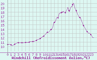 Courbe du refroidissement olien pour Sainte-Ouenne (79)