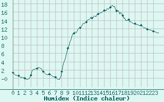 Courbe de l'humidex pour Continvoir (37)