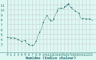 Courbe de l'humidex pour L'Huisserie (53)