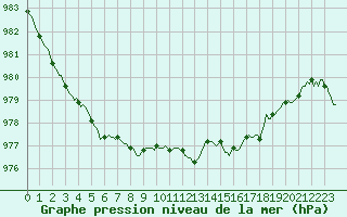 Courbe de la pression atmosphrique pour Almondbury (UK)