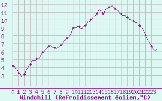 Courbe du refroidissement olien pour Saint-Brevin (44)
