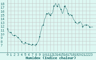 Courbe de l'humidex pour Cabestany (66)