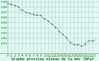 Courbe de la pression atmosphrique pour Izegem (Be)