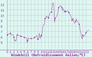 Courbe du refroidissement olien pour Als (30)