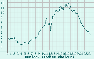Courbe de l'humidex pour Amiens - Dury (80)