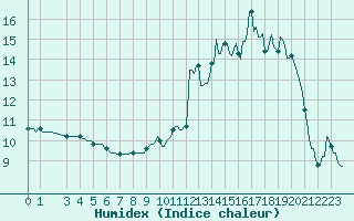 Courbe de l'humidex pour Courcelles (Be)