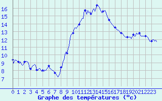 Courbe de tempratures pour Le Luc (83)