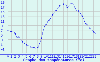 Courbe de tempratures pour Boulc (26)